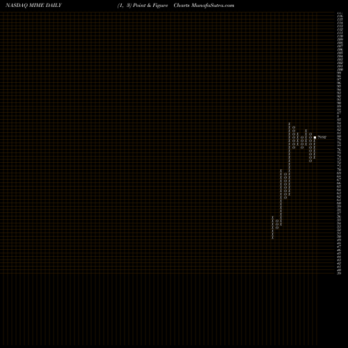 Free Point and Figure charts Mimecast Limited MIME share NASDAQ Stock Exchange 