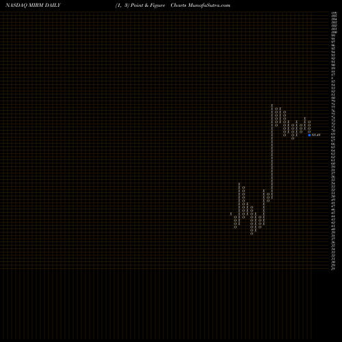 Free Point and Figure charts Mirum Pharmaceuticals Inc MIRM share NASDAQ Stock Exchange 