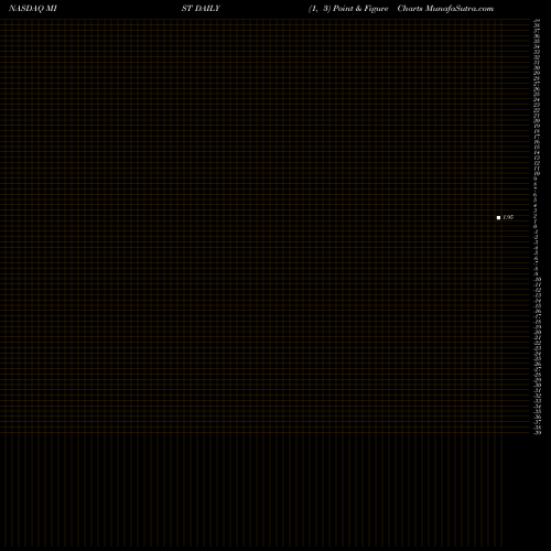 Free Point and Figure charts Milestone Pharmaceuticals Inc MIST share NASDAQ Stock Exchange 