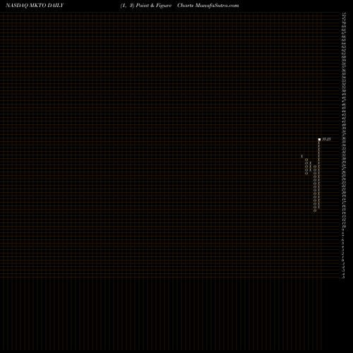 Free Point and Figure charts Marketo, Inc. MKTO share NASDAQ Stock Exchange 