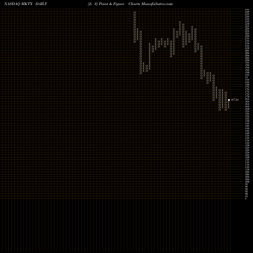 Free Point and Figure charts MarketAxess Holdings, Inc. MKTX share NASDAQ Stock Exchange 