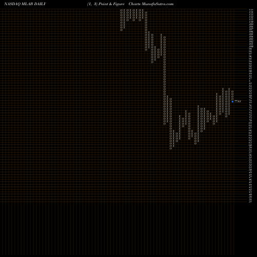 Free Point and Figure charts Mesa Laboratories, Inc. MLAB share NASDAQ Stock Exchange 