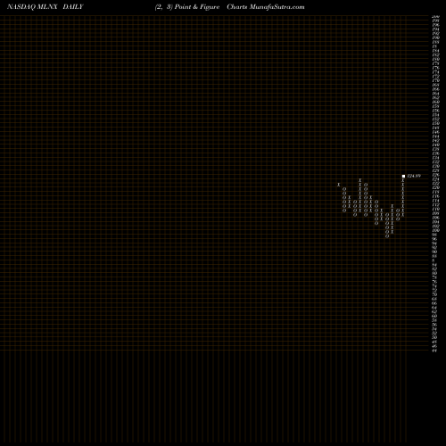 Free Point and Figure charts Mellanox Technologies, Ltd. MLNX share NASDAQ Stock Exchange 