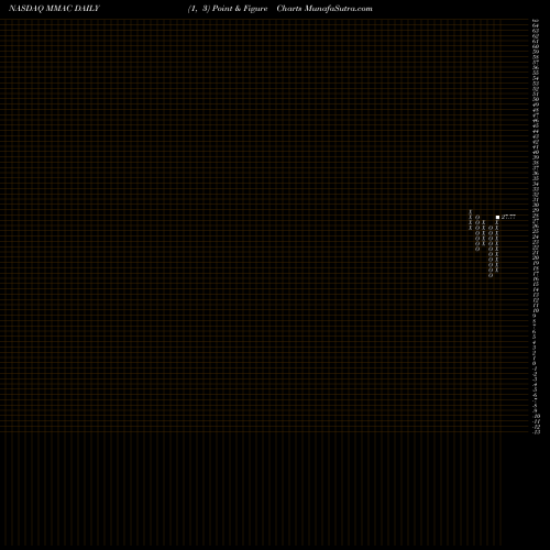 Free Point and Figure charts MMA Capital Holdings, Inc. MMAC share NASDAQ Stock Exchange 