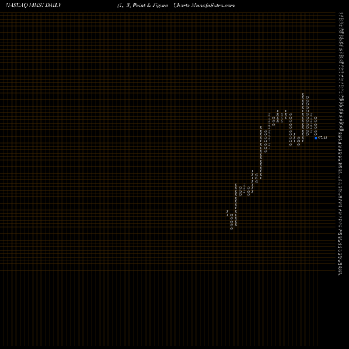 Free Point and Figure charts Merit Medical Systems, Inc. MMSI share NASDAQ Stock Exchange 