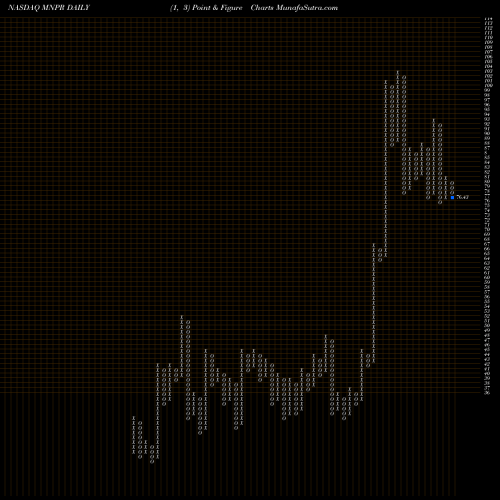 Free Point and Figure charts Monopar Therapeutics Inc MNPR share NASDAQ Stock Exchange 
