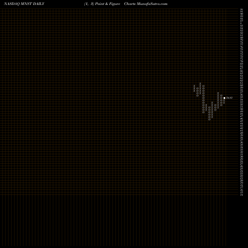 Free Point and Figure charts Monster Beverage Corporation MNST share NASDAQ Stock Exchange 