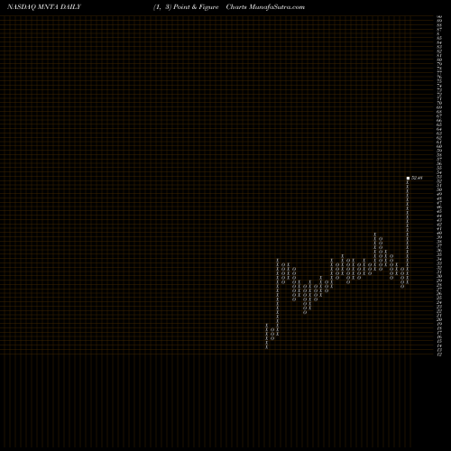 Free Point and Figure charts Momenta Pharmaceuticals, Inc. MNTA share NASDAQ Stock Exchange 