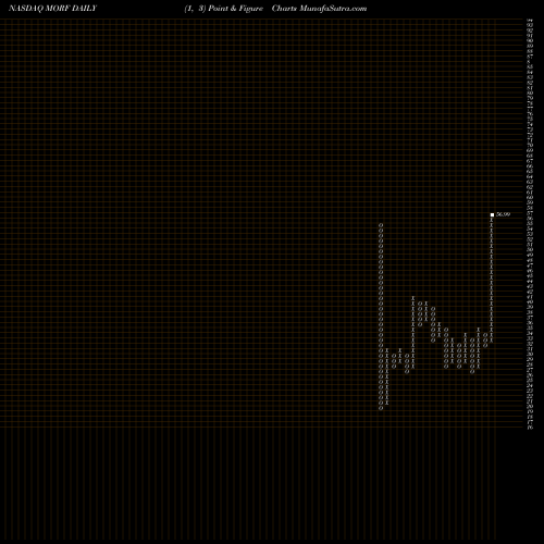 Free Point and Figure charts Morphic Holding Inc MORF share NASDAQ Stock Exchange 