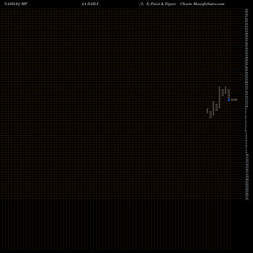 Free Point and Figure charts Motorcar Parts Of America, Inc. MPAA share NASDAQ Stock Exchange 