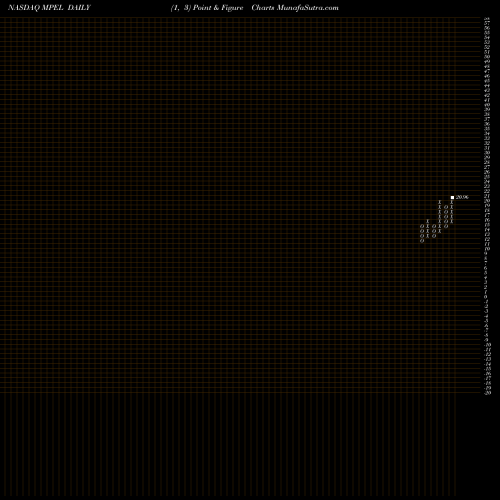 Free Point and Figure charts Melco Crown Entertainment Limited MPEL share NASDAQ Stock Exchange 