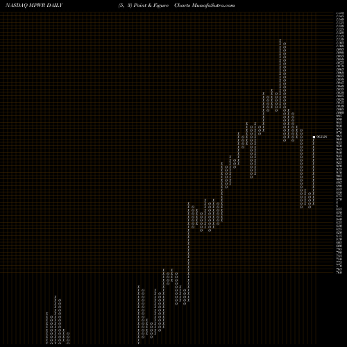 Free Point and Figure charts Monolithic Power Systems, Inc. MPWR share NASDAQ Stock Exchange 