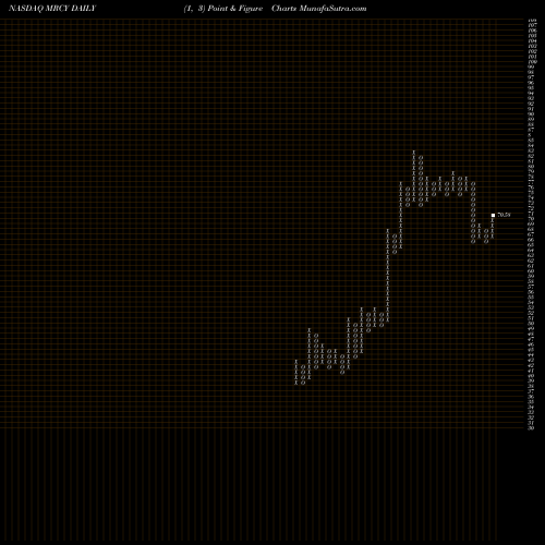 Free Point and Figure charts Mercury Systems Inc MRCY share NASDAQ Stock Exchange 