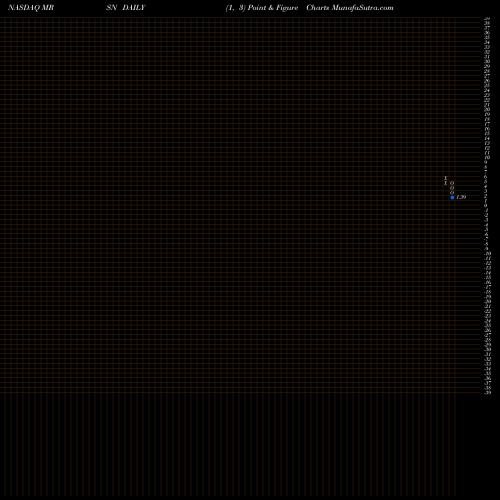 Free Point and Figure charts Mersana Therapeutics, Inc. MRSN share NASDAQ Stock Exchange 