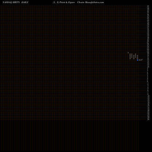 Free Point and Figure charts Marten Transport, Ltd. MRTN share NASDAQ Stock Exchange 