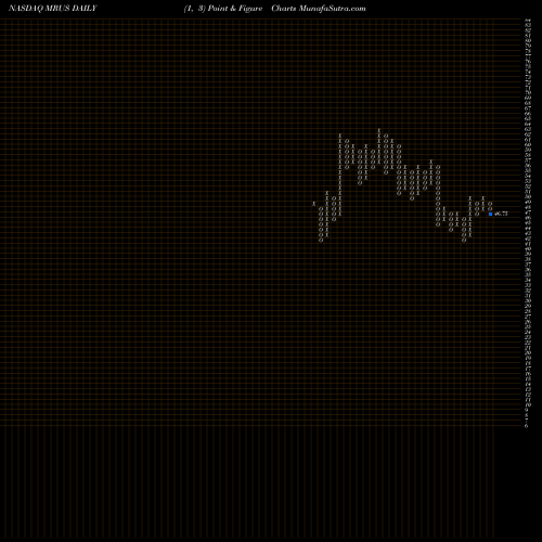 Free Point and Figure charts Merus N.V. MRUS share NASDAQ Stock Exchange 