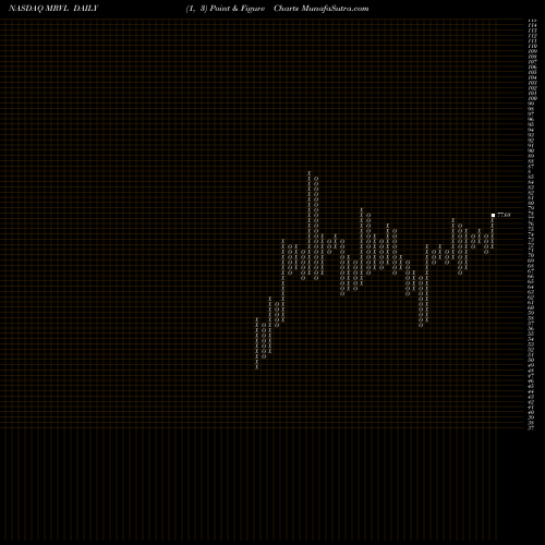 Free Point and Figure charts Marvell Technology Group Ltd. MRVL share NASDAQ Stock Exchange 
