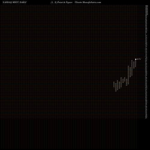 Free Point and Figure charts Microsemi Corporation MSCC share NASDAQ Stock Exchange 