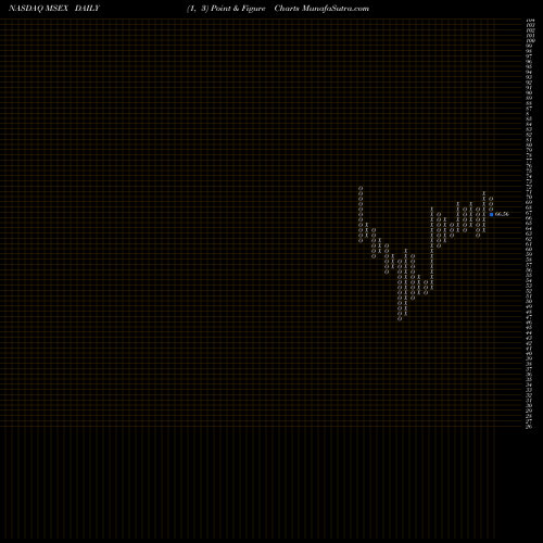 Free Point and Figure charts Middlesex Water Company MSEX share NASDAQ Stock Exchange 