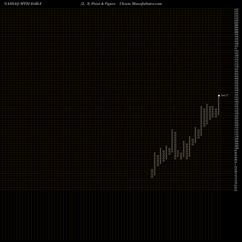 Free Point and Figure charts MACOM Technology Solutions Holdings, Inc. MTSI share NASDAQ Stock Exchange 