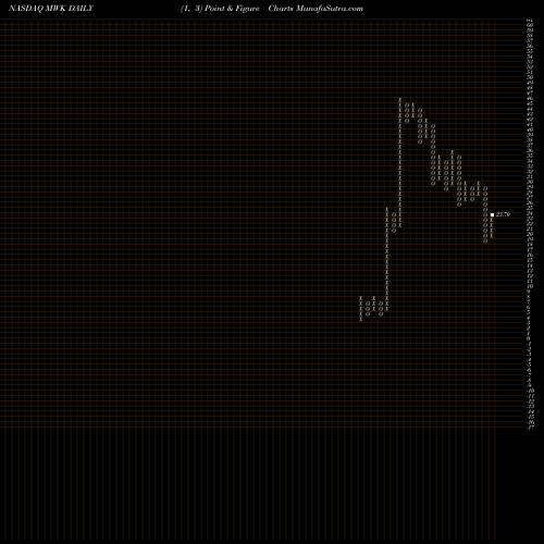 Free Point and Figure charts Mohawk Group Holdings Inc MWK share NASDAQ Stock Exchange 