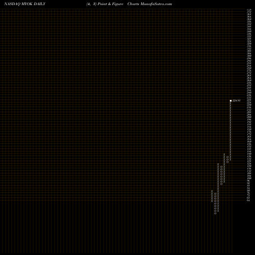 Free Point and Figure charts MyoKardia, Inc. MYOK share NASDAQ Stock Exchange 