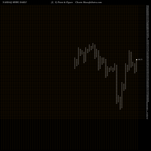 Free Point and Figure charts MYR Group, Inc. MYRG share NASDAQ Stock Exchange 