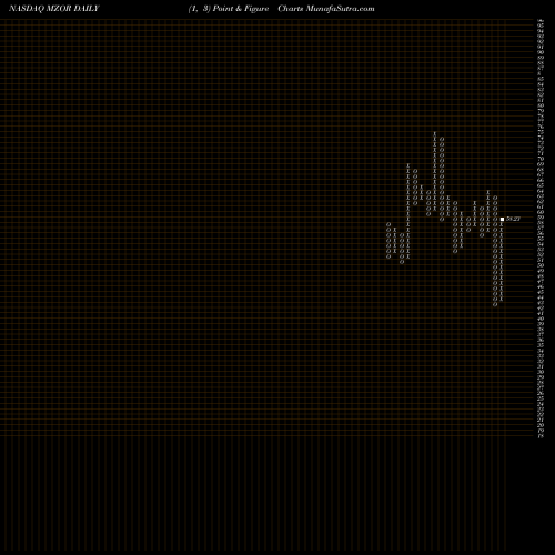 Free Point and Figure charts Mazor Robotics Ltd. MZOR share NASDAQ Stock Exchange 