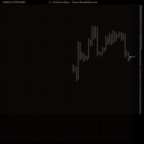 Free Point and Figure charts Nathan's Famous, Inc. NATH share NASDAQ Stock Exchange 