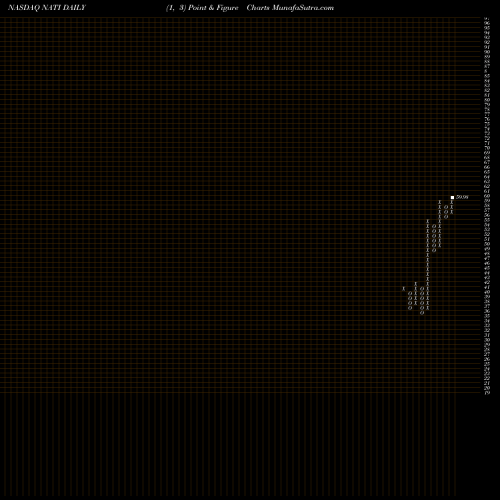 Free Point and Figure charts National Instruments Corporation NATI share NASDAQ Stock Exchange 