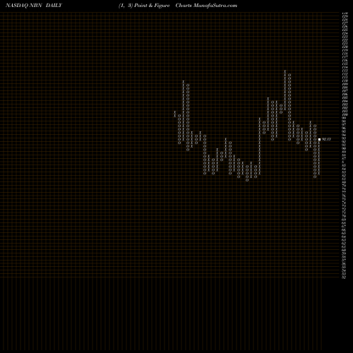 Free Point and Figure charts Northeast Bancorp NBN share NASDAQ Stock Exchange 