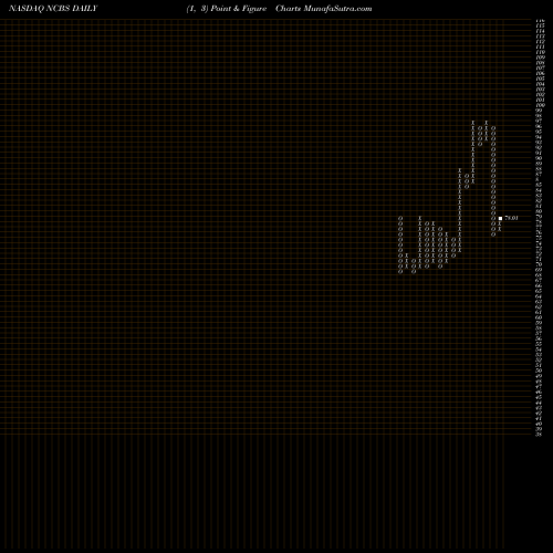 Free Point and Figure charts Nicolet Bankshares Inc. NCBS share NASDAQ Stock Exchange 