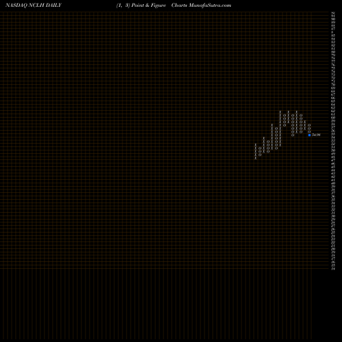 Free Point and Figure charts Norwegian Cruise Line Holdings Ltd. NCLH share NASDAQ Stock Exchange 