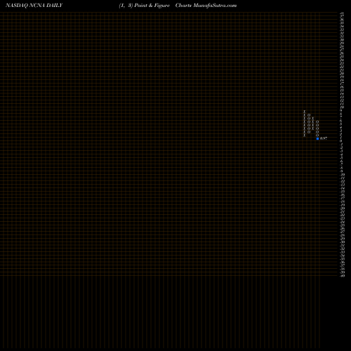 Free Point and Figure charts NuCana Plc NCNA share NASDAQ Stock Exchange 