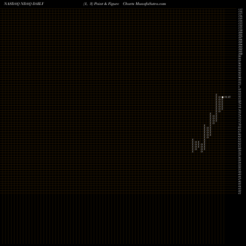 Free Point and Figure charts Nasdaq, Inc. NDAQ share NASDAQ Stock Exchange 