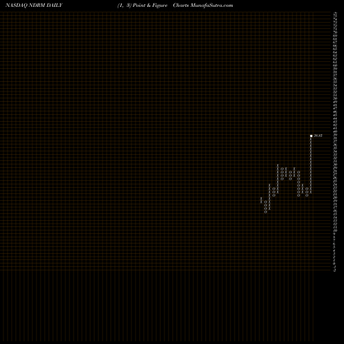 Free Point and Figure charts NeuroDerm Ltd. NDRM share NASDAQ Stock Exchange 
