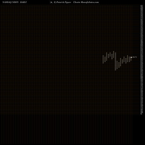 Free Point and Figure charts Nordson Corporation NDSN share NASDAQ Stock Exchange 