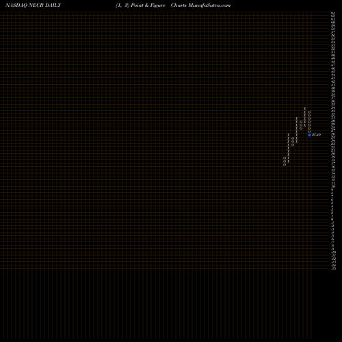 Free Point and Figure charts Northeast Community Bancorp, Inc. NECB share NASDAQ Stock Exchange 