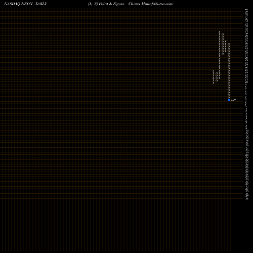 Free Point and Figure charts Neonode Inc. NEON share NASDAQ Stock Exchange 