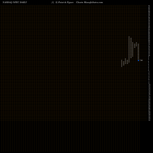 Free Point and Figure charts NF Energy Saving Corporation NFEC share NASDAQ Stock Exchange 