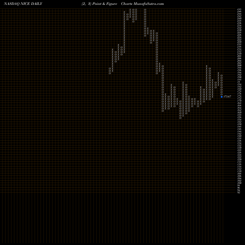 Free Point and Figure charts NICE Ltd NICE share NASDAQ Stock Exchange 