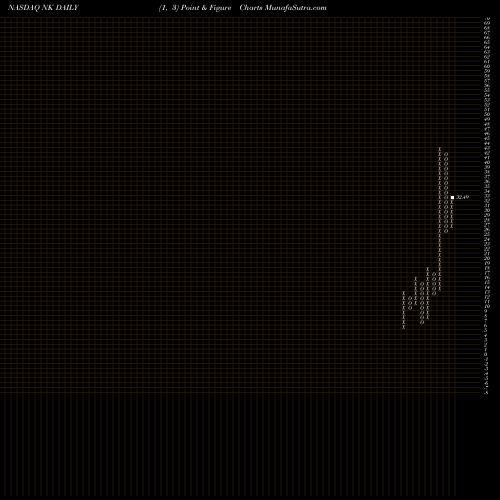 Free Point and Figure charts NantKwest, Inc. NK share NASDAQ Stock Exchange 