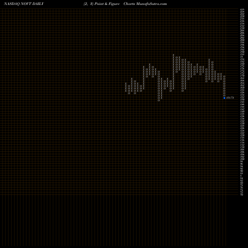 Free Point and Figure charts Novanta Inc. NOVT share NASDAQ Stock Exchange 