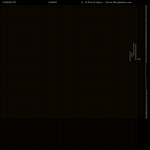 Free Point and Figure charts New Providence Acquisition Corp Cl A NPA share NASDAQ Stock Exchange 