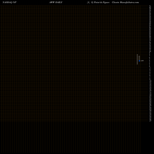 Free Point and Figure charts New Providence Acquisition Corp WT NPAWW share NASDAQ Stock Exchange 