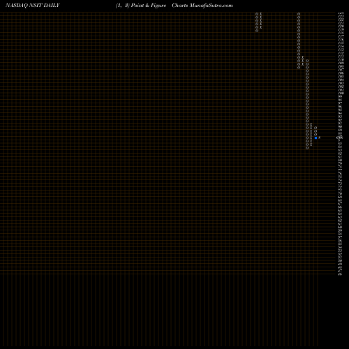 Free Point and Figure charts Insight Enterprises, Inc. NSIT share NASDAQ Stock Exchange 