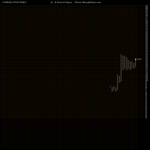 Free Point and Figure charts NetApp, Inc. NTAP share NASDAQ Stock Exchange 