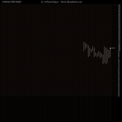 Free Point and Figure charts NetEase, Inc. NTES share NASDAQ Stock Exchange 