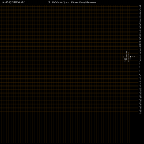 Free Point and Figure charts Northern Technologies International Corporation NTIC share NASDAQ Stock Exchange 