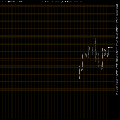 Free Point and Figure charts Nutanix, Inc. NTNX share NASDAQ Stock Exchange 